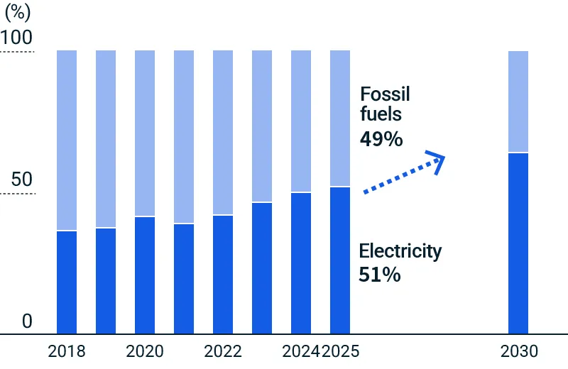 figure of Electrification for melting, forming, and processing facilities